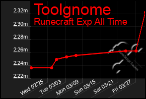 Total Graph of Toolgnome