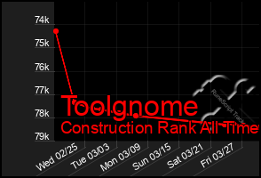 Total Graph of Toolgnome