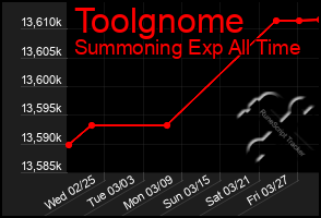 Total Graph of Toolgnome