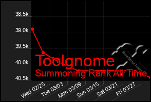 Total Graph of Toolgnome