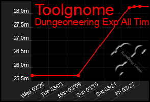 Total Graph of Toolgnome