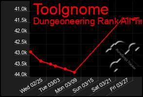 Total Graph of Toolgnome