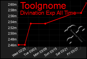 Total Graph of Toolgnome