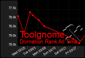 Total Graph of Toolgnome