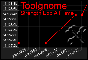 Total Graph of Toolgnome