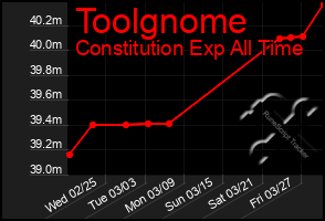 Total Graph of Toolgnome