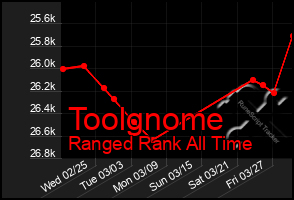 Total Graph of Toolgnome