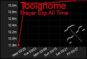 Total Graph of Toolgnome