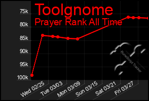 Total Graph of Toolgnome