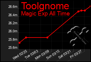 Total Graph of Toolgnome