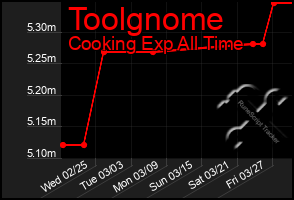 Total Graph of Toolgnome