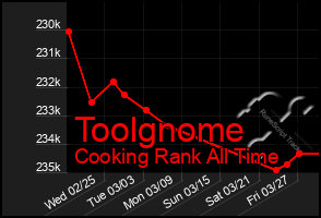 Total Graph of Toolgnome