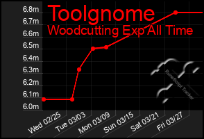 Total Graph of Toolgnome