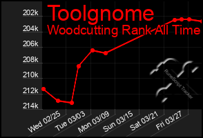 Total Graph of Toolgnome