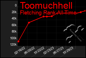 Total Graph of Toomuchhell