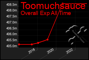 Total Graph of Toomuchsauce