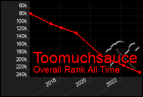 Total Graph of Toomuchsauce