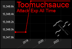 Total Graph of Toomuchsauce