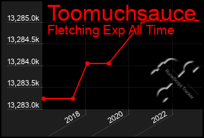 Total Graph of Toomuchsauce