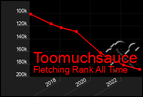 Total Graph of Toomuchsauce