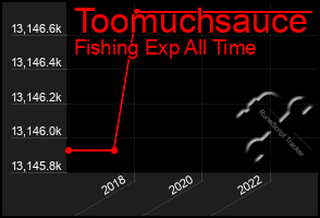 Total Graph of Toomuchsauce
