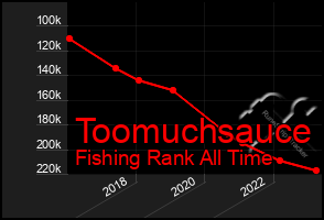 Total Graph of Toomuchsauce