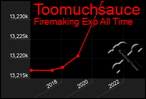 Total Graph of Toomuchsauce