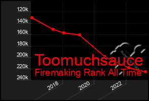 Total Graph of Toomuchsauce