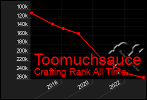 Total Graph of Toomuchsauce