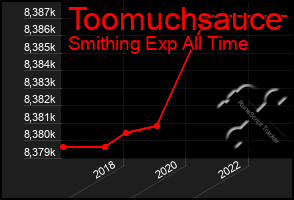 Total Graph of Toomuchsauce