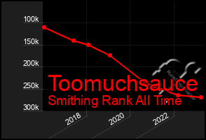 Total Graph of Toomuchsauce