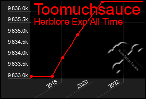 Total Graph of Toomuchsauce