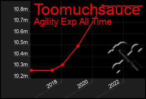 Total Graph of Toomuchsauce