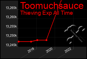 Total Graph of Toomuchsauce