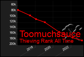 Total Graph of Toomuchsauce