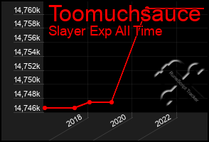 Total Graph of Toomuchsauce