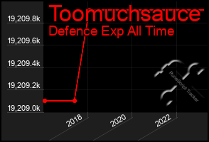 Total Graph of Toomuchsauce