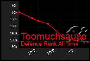 Total Graph of Toomuchsauce