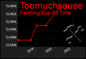 Total Graph of Toomuchsauce