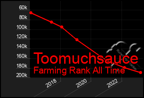 Total Graph of Toomuchsauce
