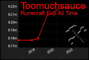 Total Graph of Toomuchsauce