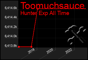 Total Graph of Toomuchsauce