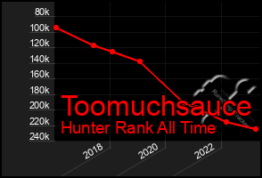Total Graph of Toomuchsauce
