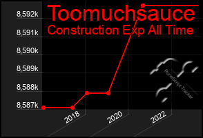Total Graph of Toomuchsauce