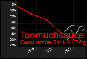 Total Graph of Toomuchsauce