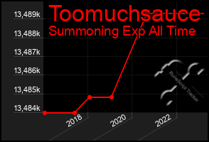 Total Graph of Toomuchsauce
