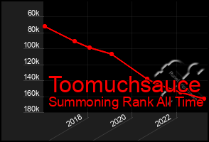 Total Graph of Toomuchsauce