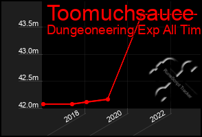 Total Graph of Toomuchsauce