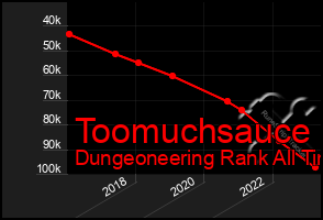 Total Graph of Toomuchsauce