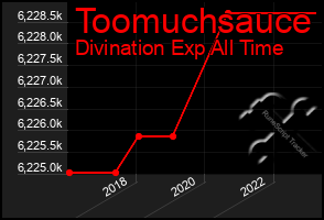 Total Graph of Toomuchsauce